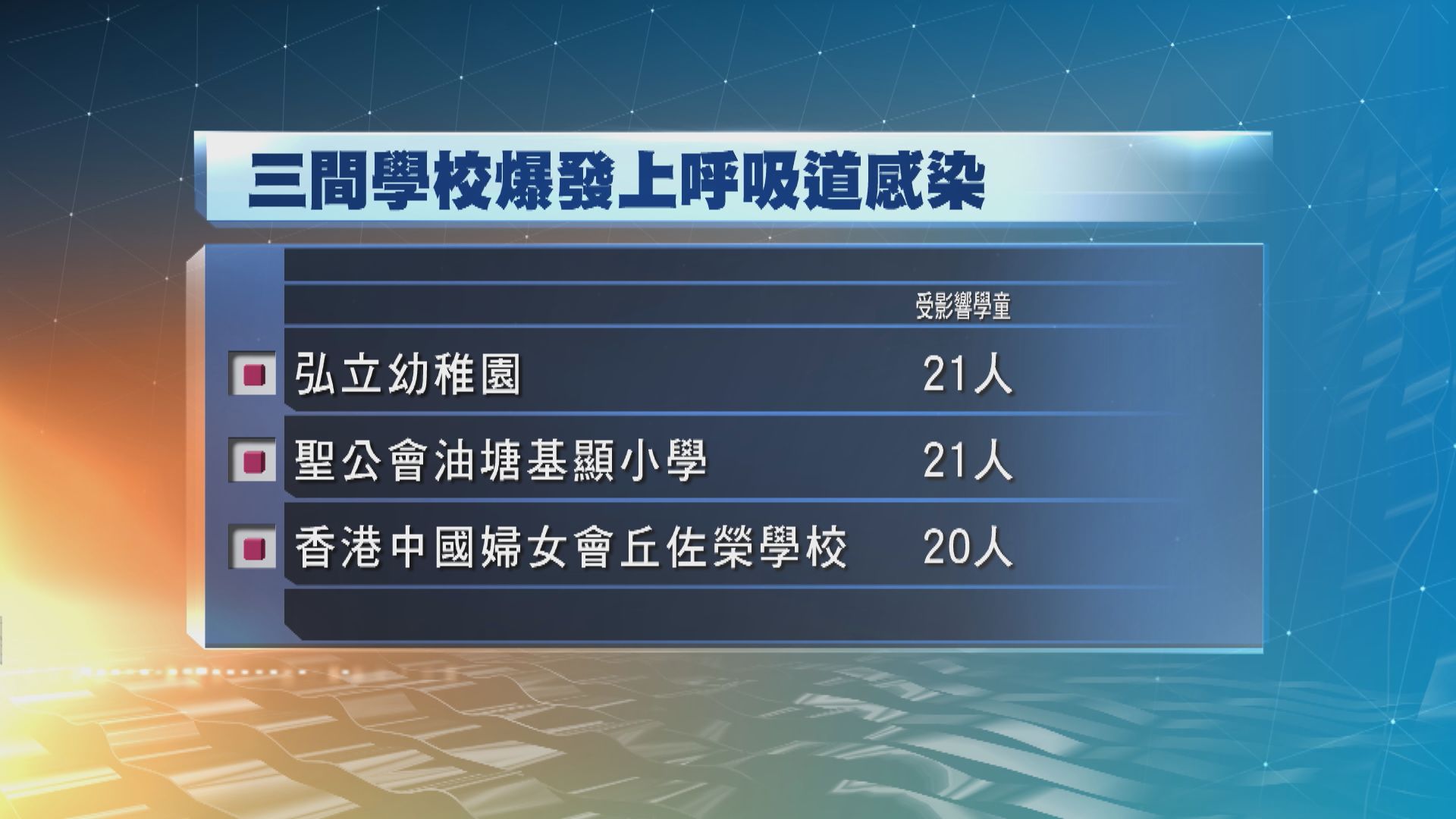 再多三間學校爆發上呼吸道感染