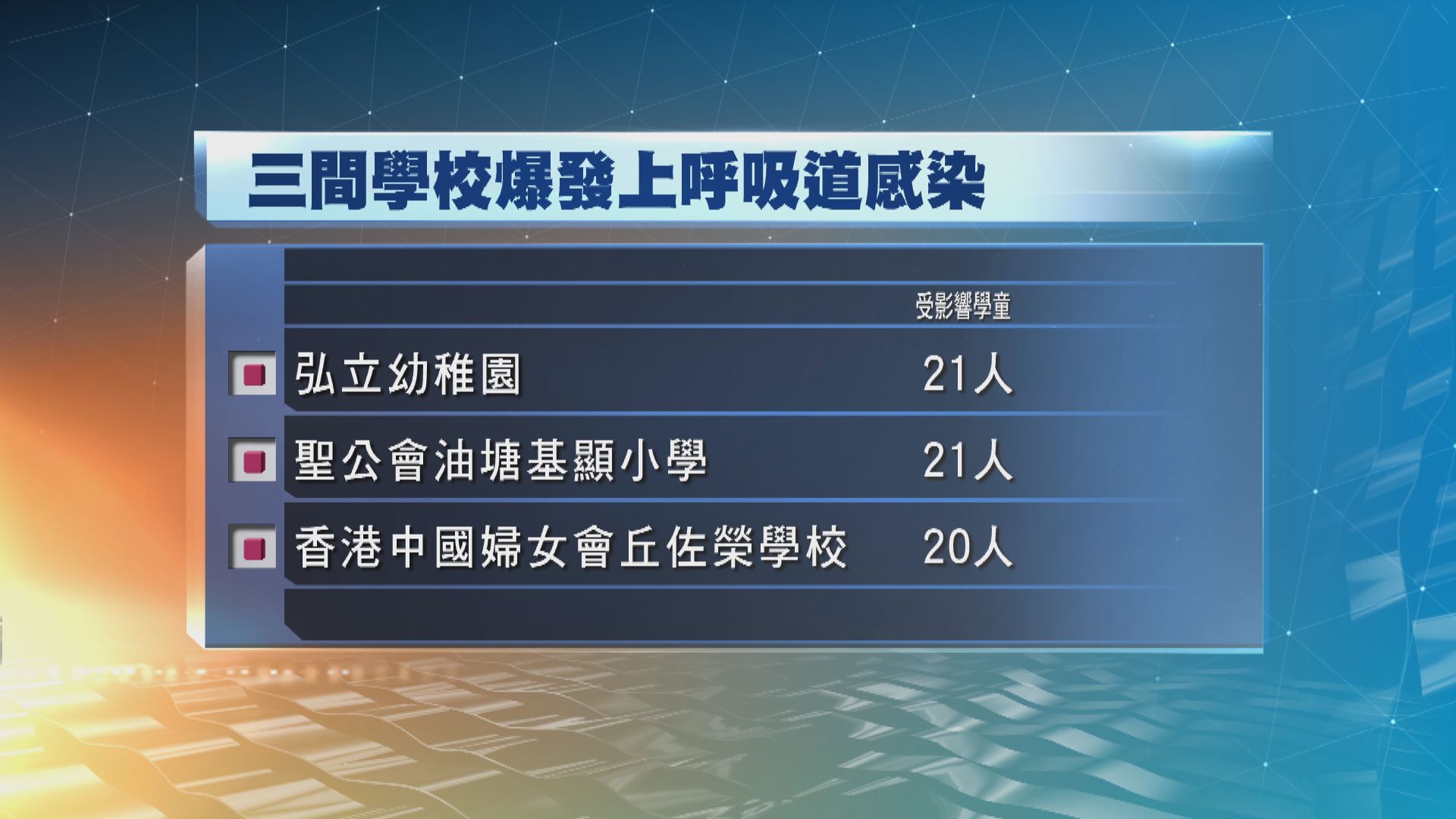 本周至今錄得238宗院舍及學校爆發上呼吸道感染