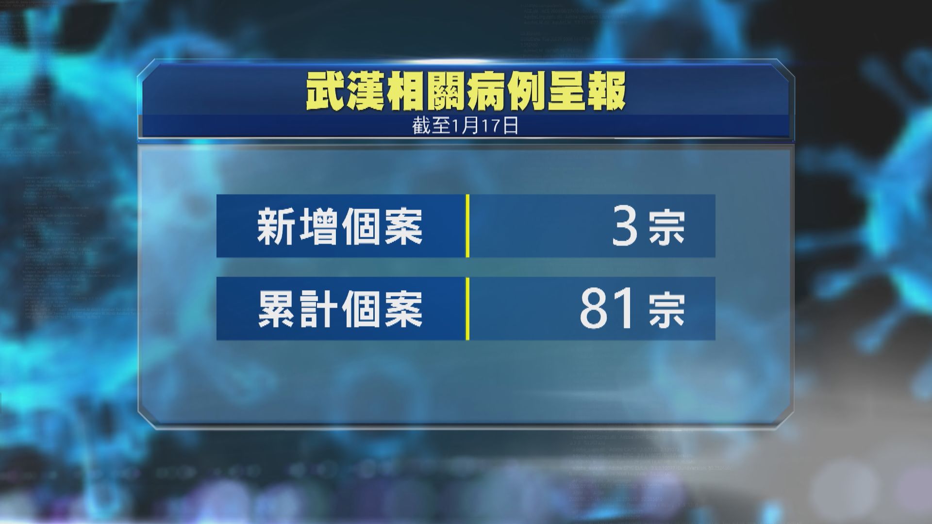 衞生防護中心累計接獲81宗武漢返港後感染徵狀個案