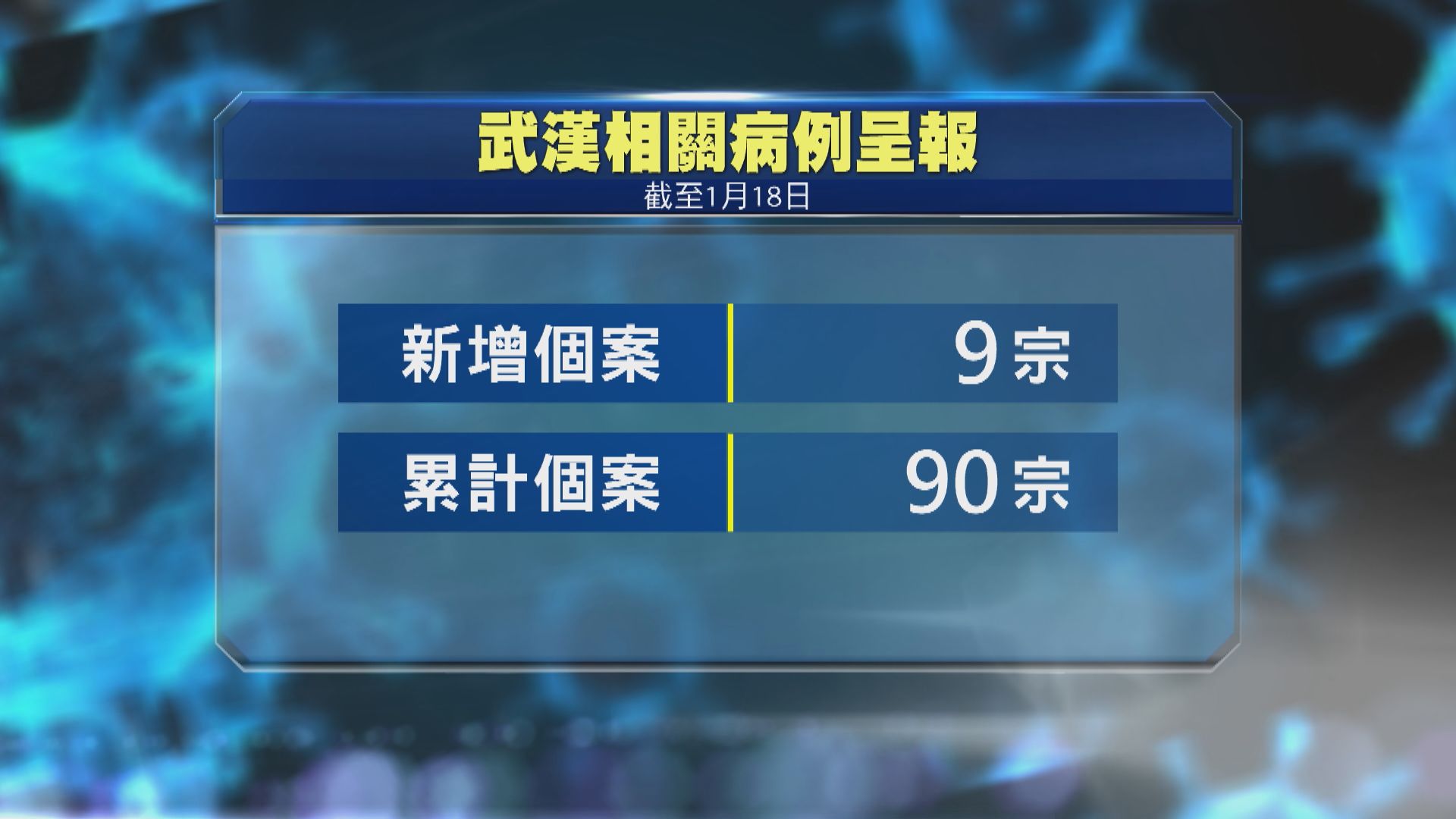 再多9宗武漢返港後出現感染徵狀個案　累計90宗