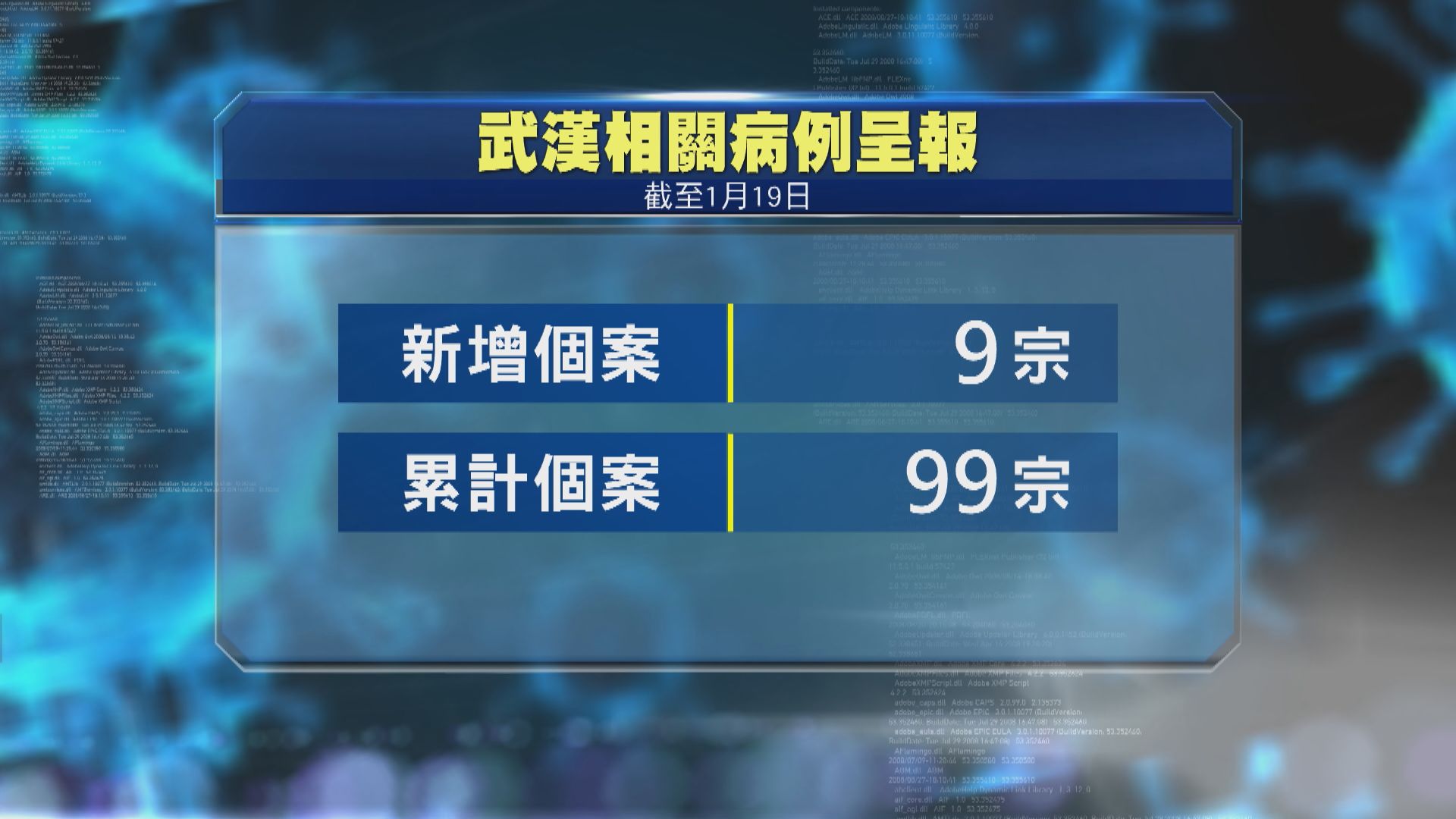 新型冠狀病毒呈報個案累計增至99宗