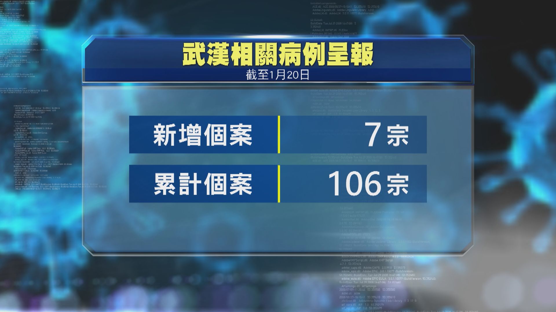 衞生防護中心再接獲7宗符合新型冠狀病毒呈報個案