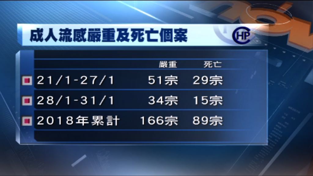 衞生防護中心：本港流感活躍程度持續上升