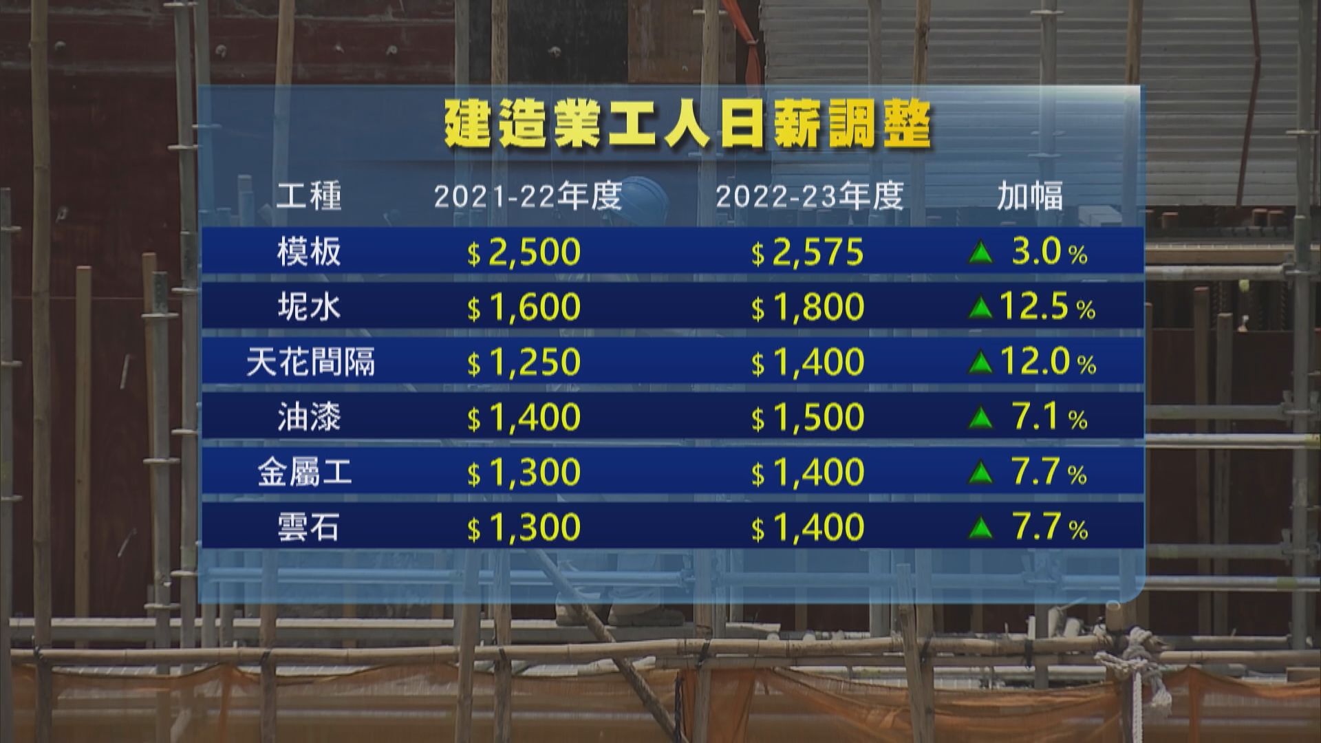 建造業總工會公布12個工種下月起加薪