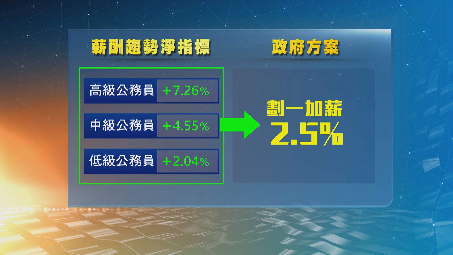 政府提出全體公務員劃一加薪2.5%　楊何蓓茵相信不會影響士氣