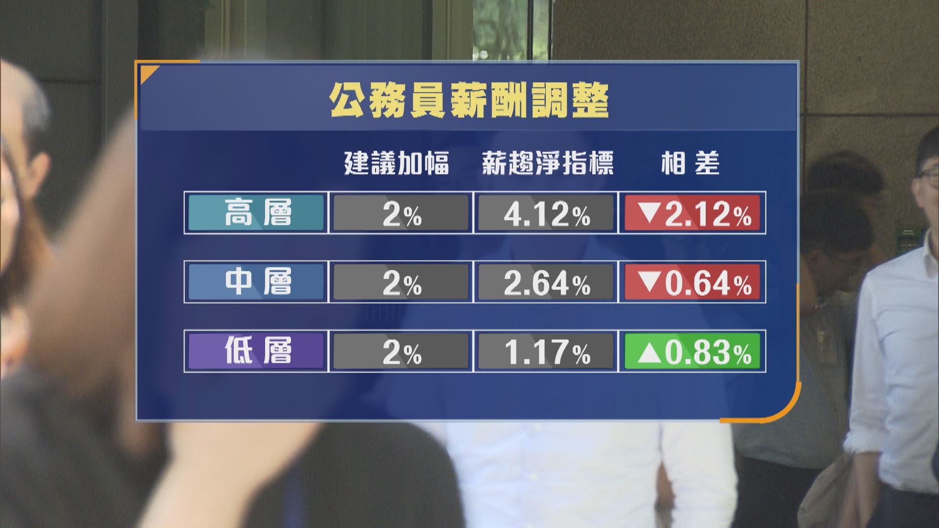 政府提出公務員劃一加薪2%　楊何蓓茵稱已考慮宏福苑因素(何嘉駿報道)