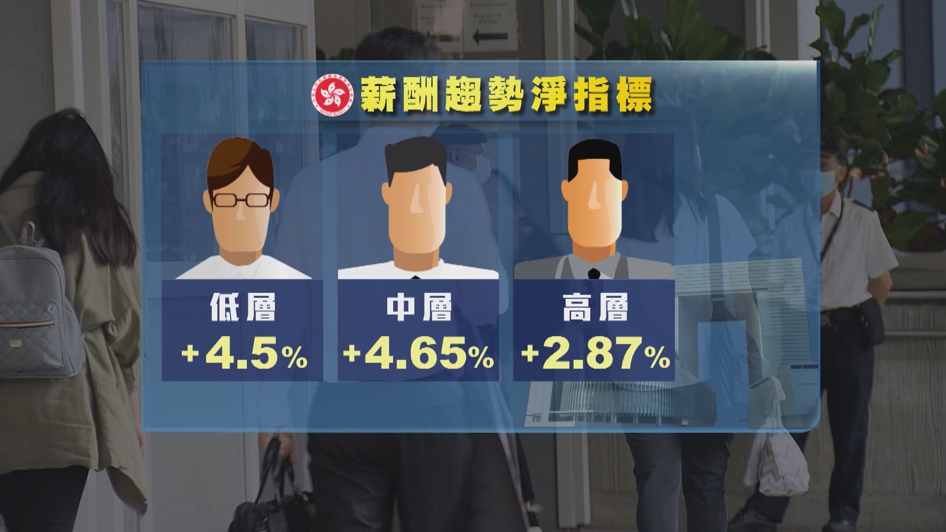 公務員薪酬趨勢淨指標介乎2.87%至4.65% 委員會：加薪需考慮多項因素