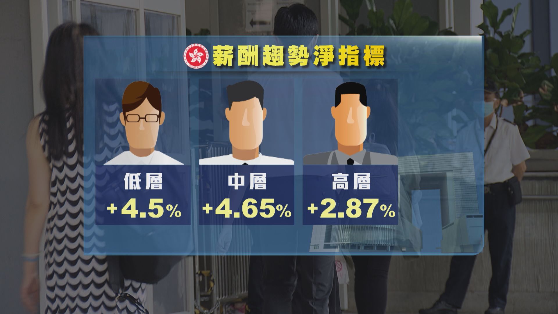 公務員薪酬趨勢淨指標介乎2.87%至4.65% 局方指最終調薪幅度須考慮多方因素
