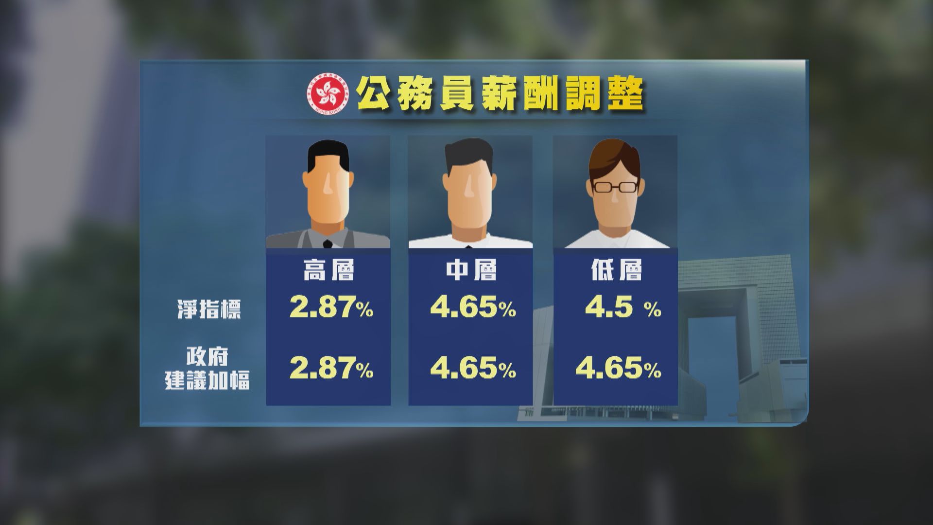 行會通過高級公務員加薪2.87% 中低級加4.65%