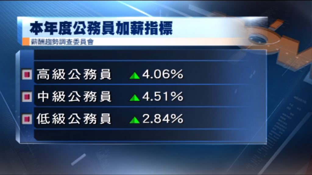 公務員加薪指標由2.84%至4.51%