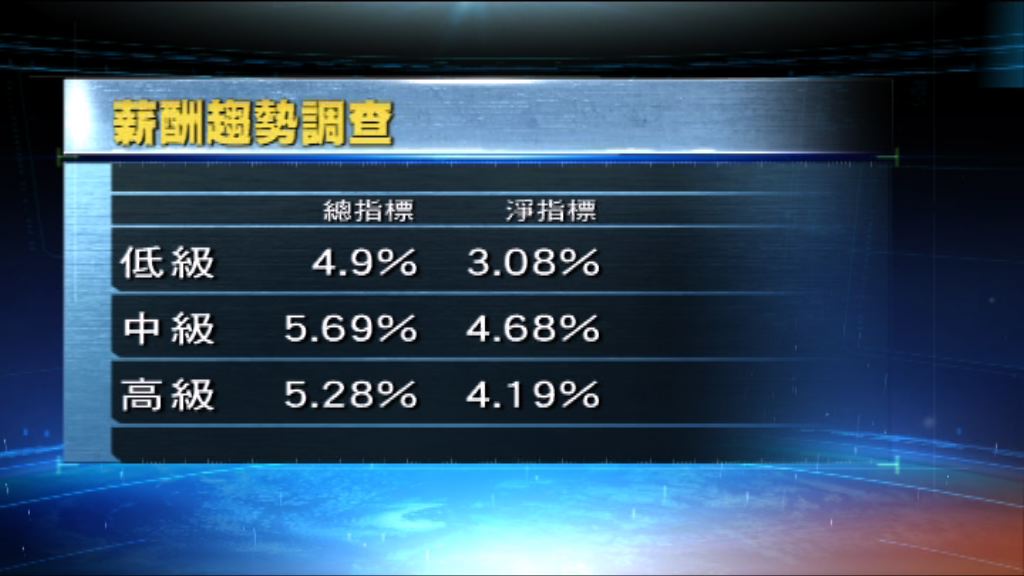 公務員今年有望加薪3.08%至4.68%