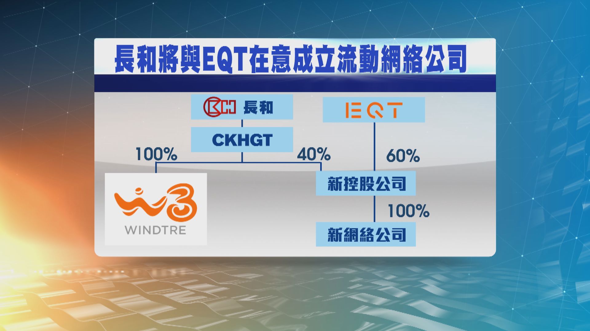 長和：與EQT在意成立流動網絡公司