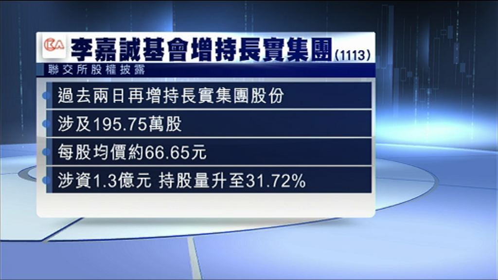 【再度掃貨】李嘉誠基金會增持逾195萬股長實