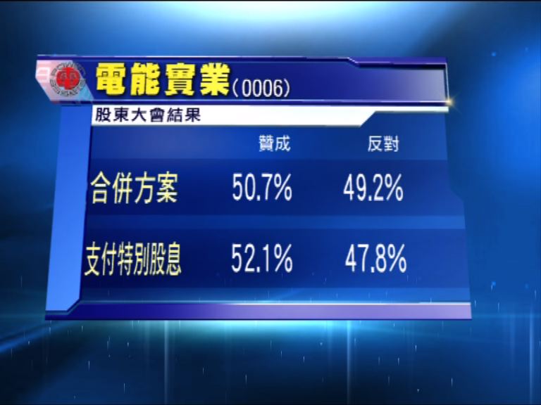 長建電能合併議案不獲通過