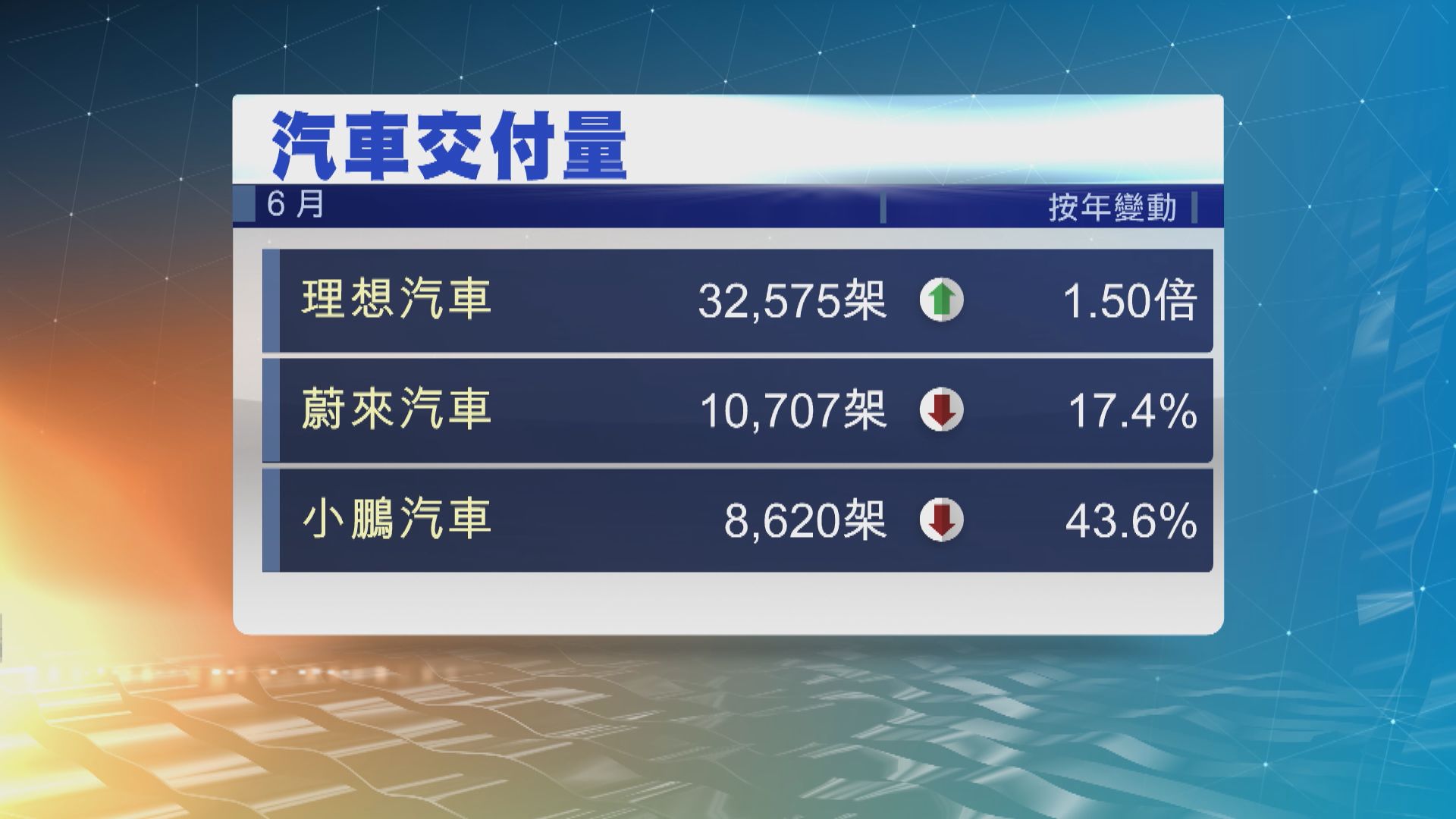 比亞迪上月新能源車銷量按年升近九成