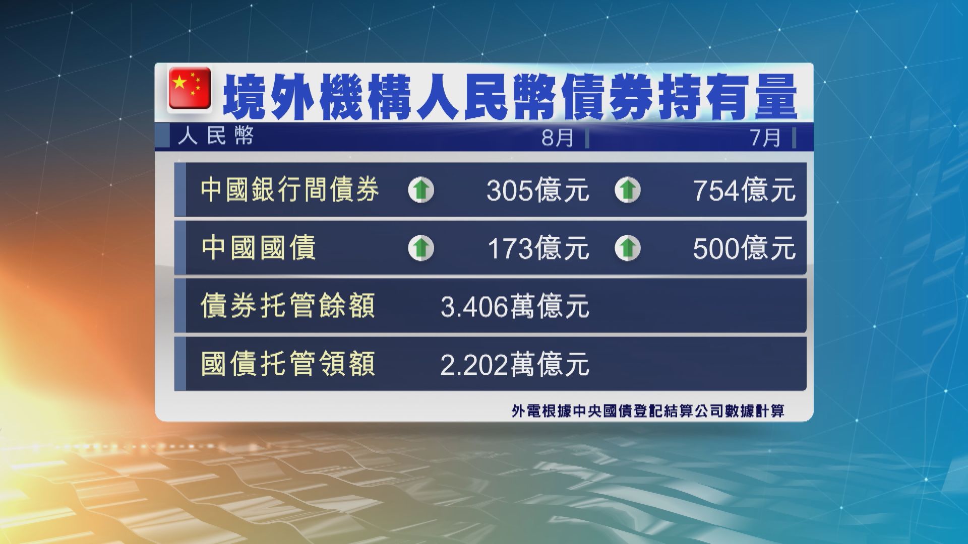 外資8月對人民幣債券增持量按月減少　受中美息差影響