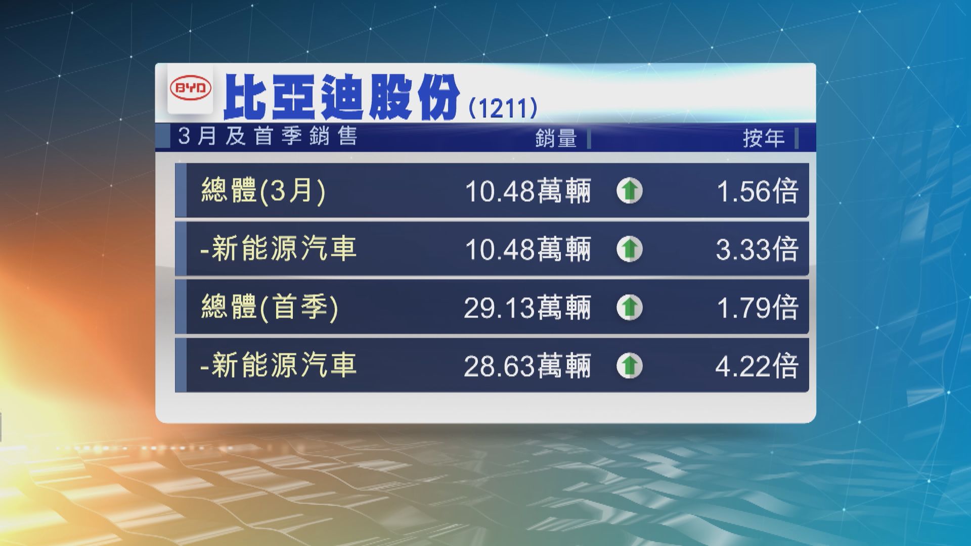 比亞迪宣布停產燃油汽車