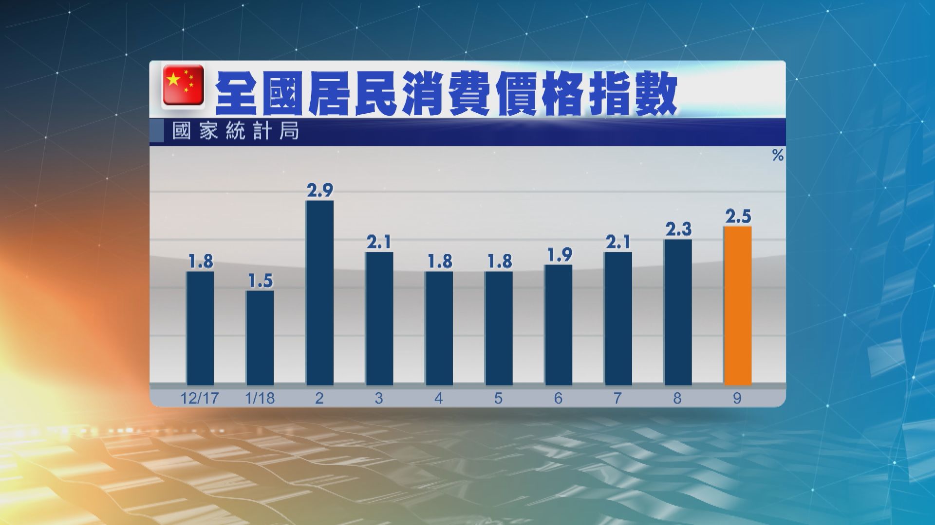 內地上月通脹2.5%符預期
