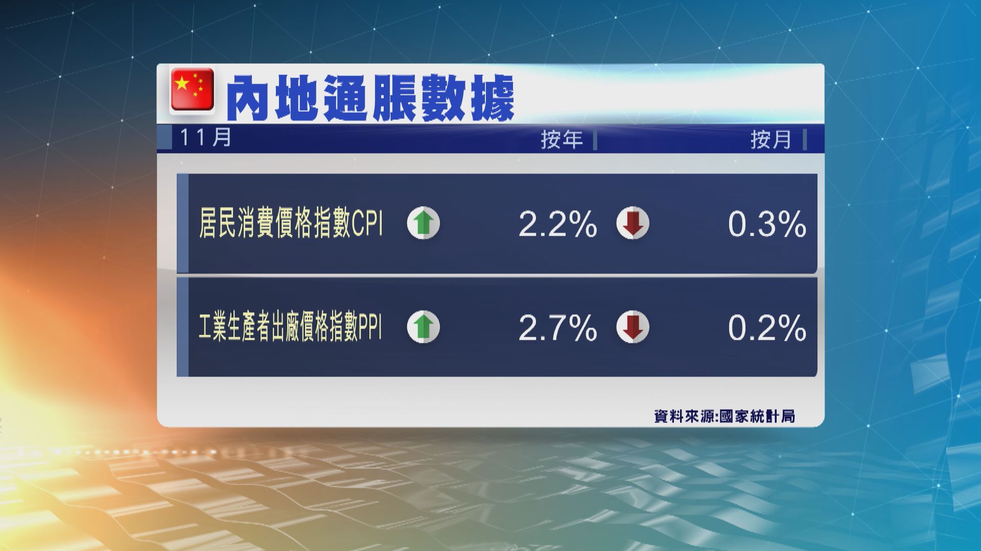 內地上月通脹回落　分析稱反映內外需求乏力