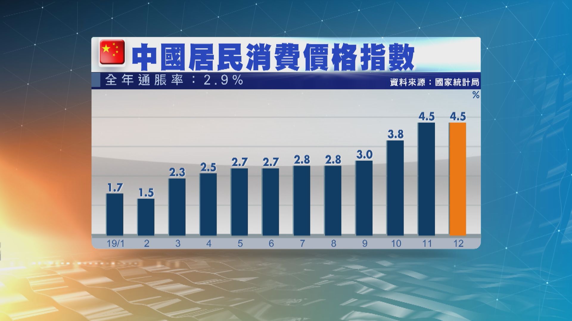內地去年全年通脹率百分之2.9