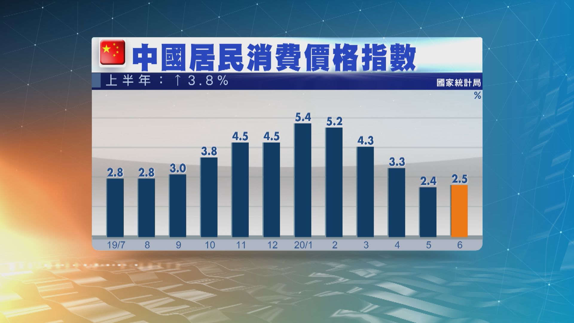 內地上月通脹2.5%　符預期