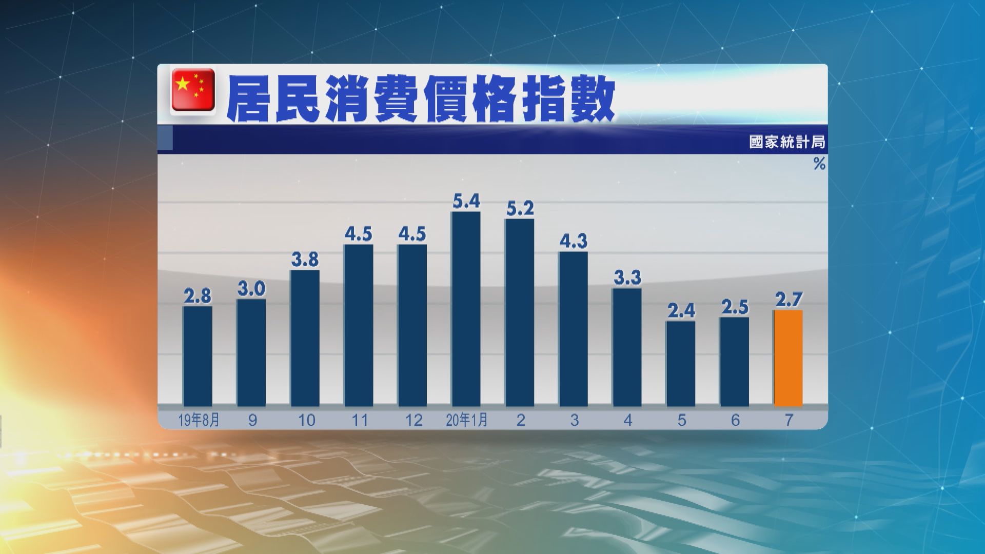 國統局：多地水災令豬肉供求緊張