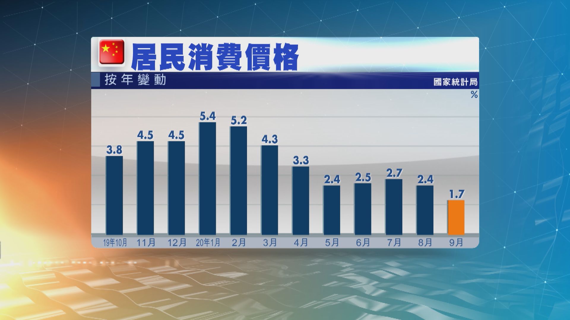 內地上月通脹1.7%　低於市場預期