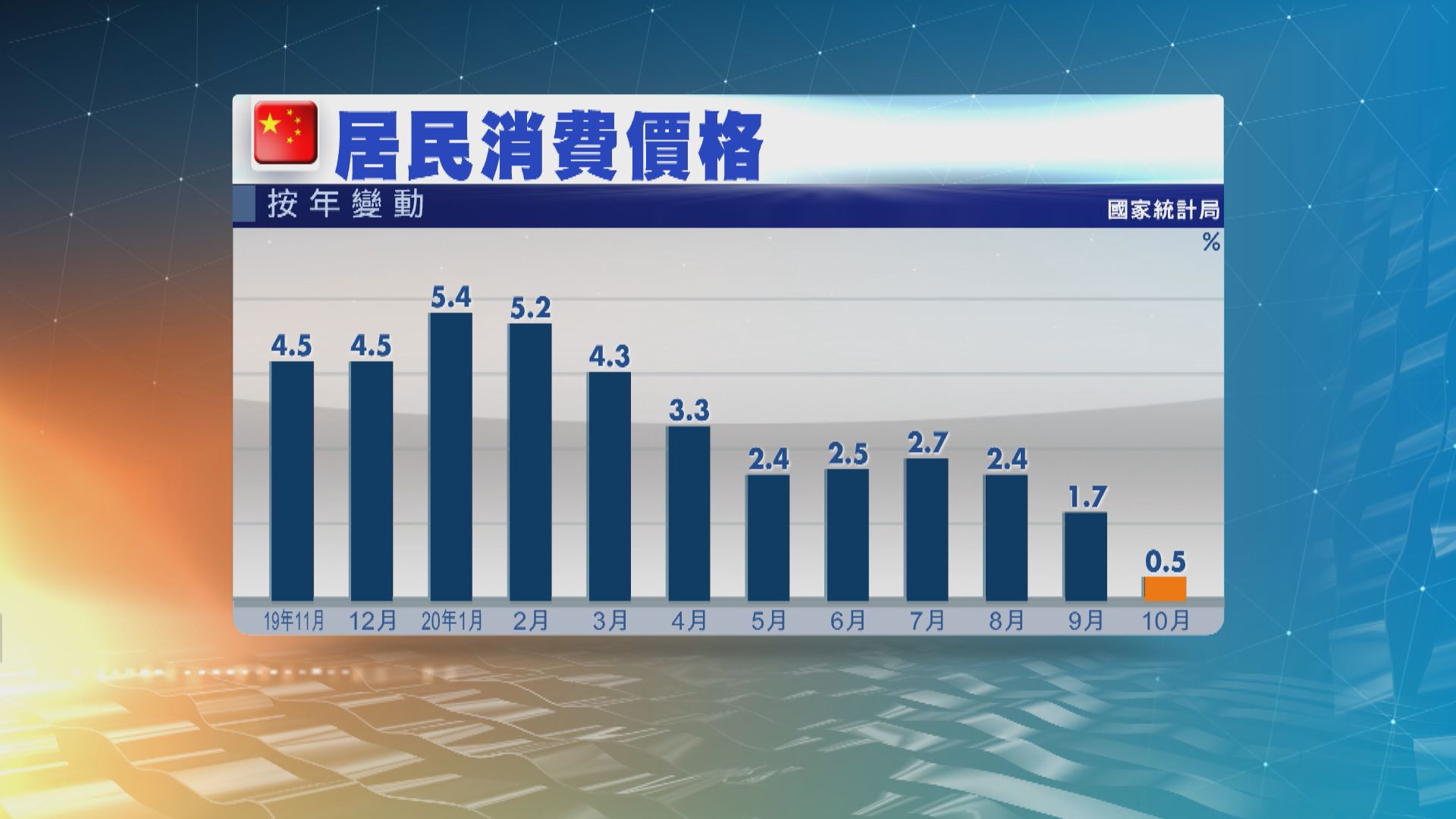內地上月通脹0.5%　近十一年以來最低