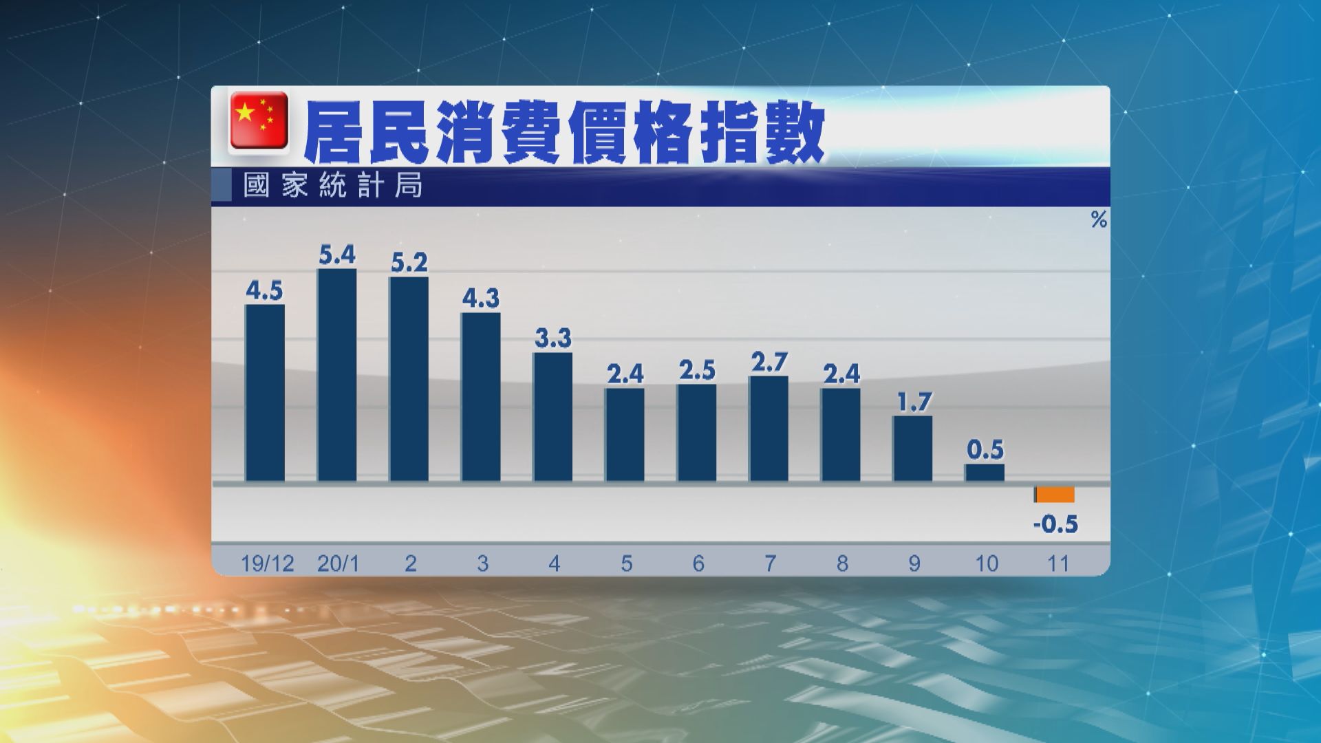 內地物價出乎市場預期下跌　逾11年來首次出現通縮