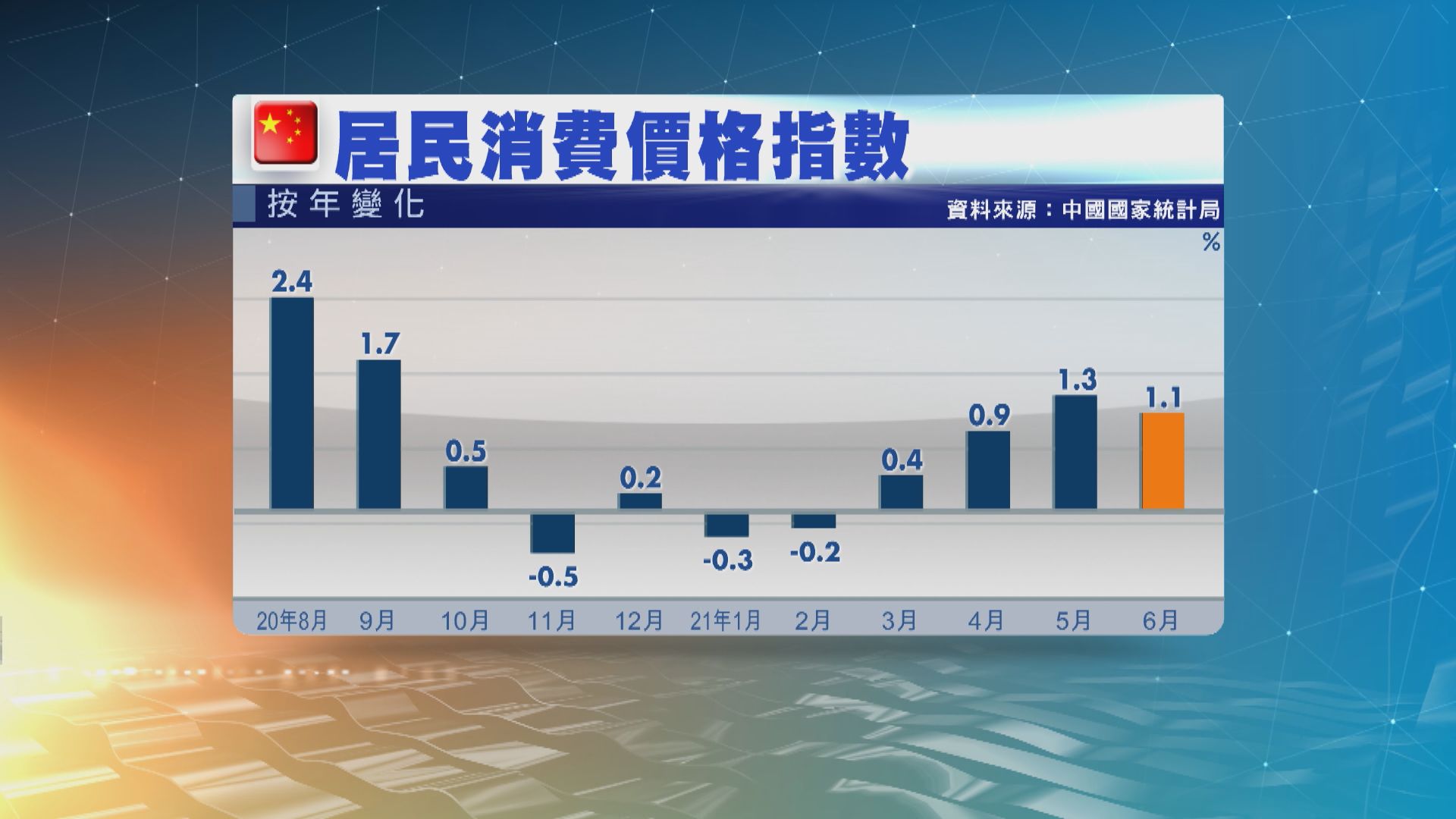 內地上月通脹回落至1.1%　略低於預期