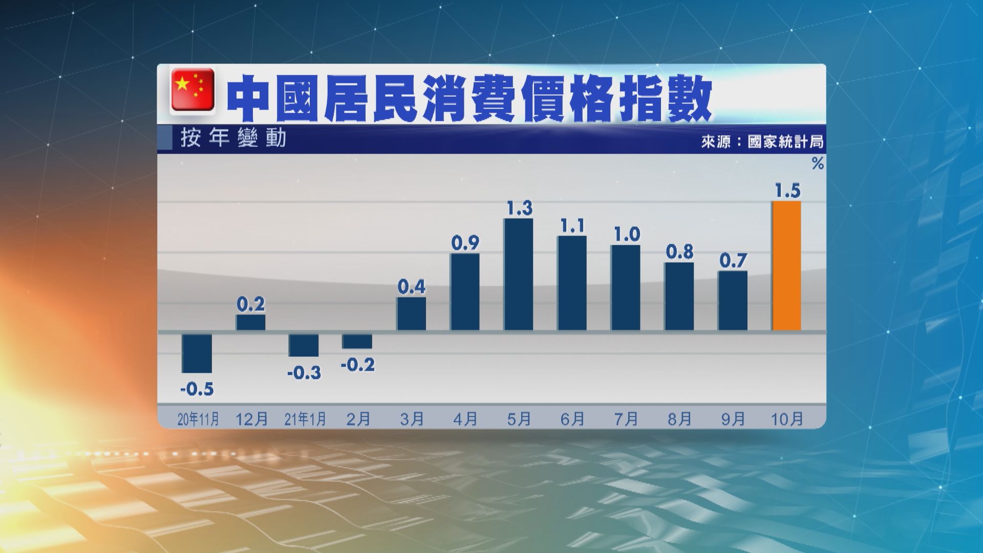 【內地通脹】內地上月CPI升1.5%　內地上月PPI升13.5%