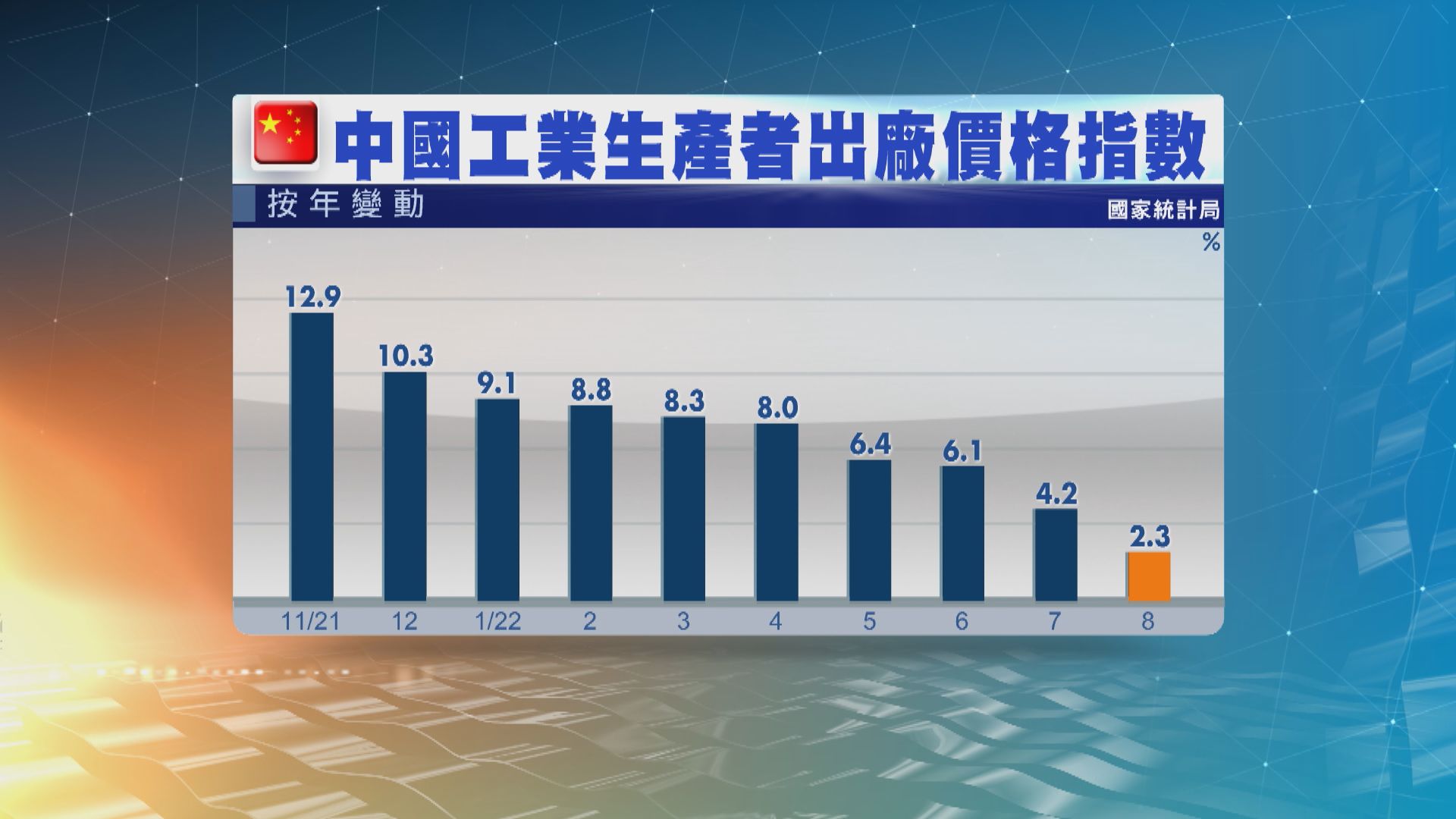 【內地經濟】內地上月通脹回落至2.5%　生產物價升幅放緩至一年半最低