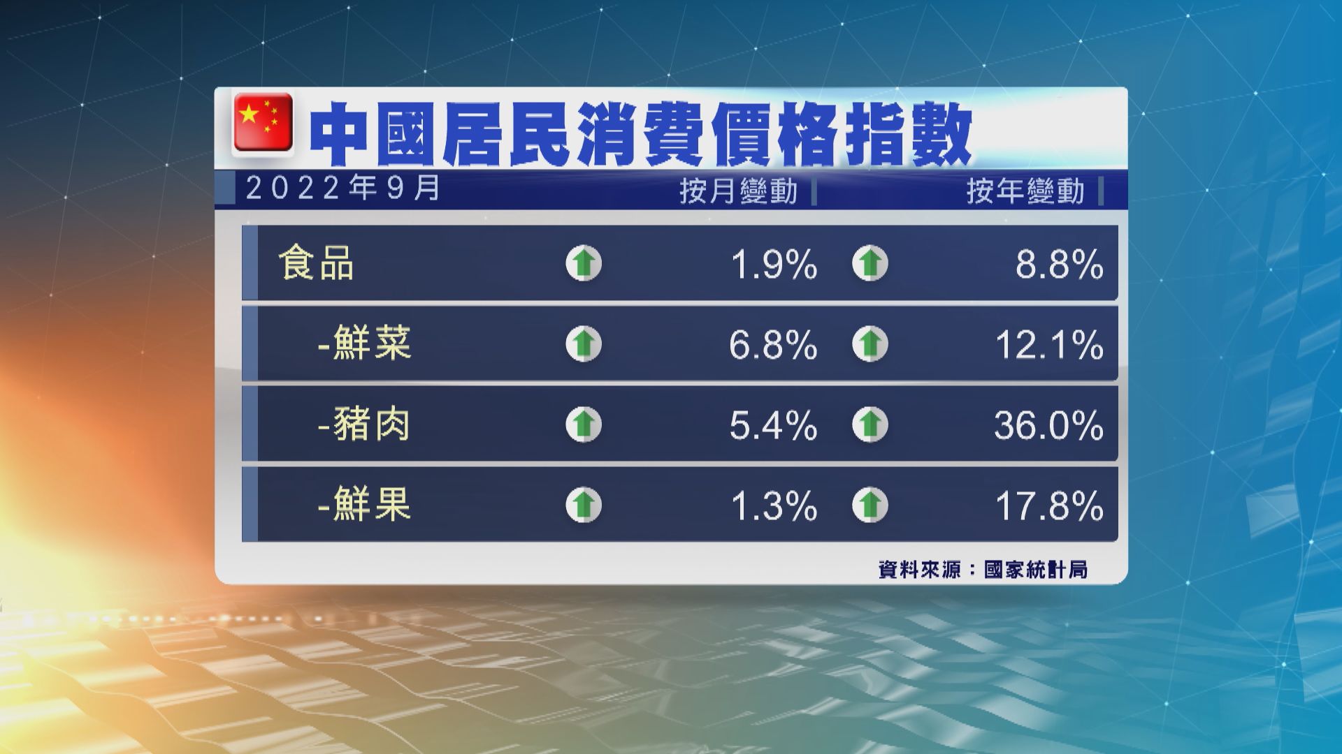 【內地經濟】內地9月CPI升2.8% PPI升0.9% 均低於預期