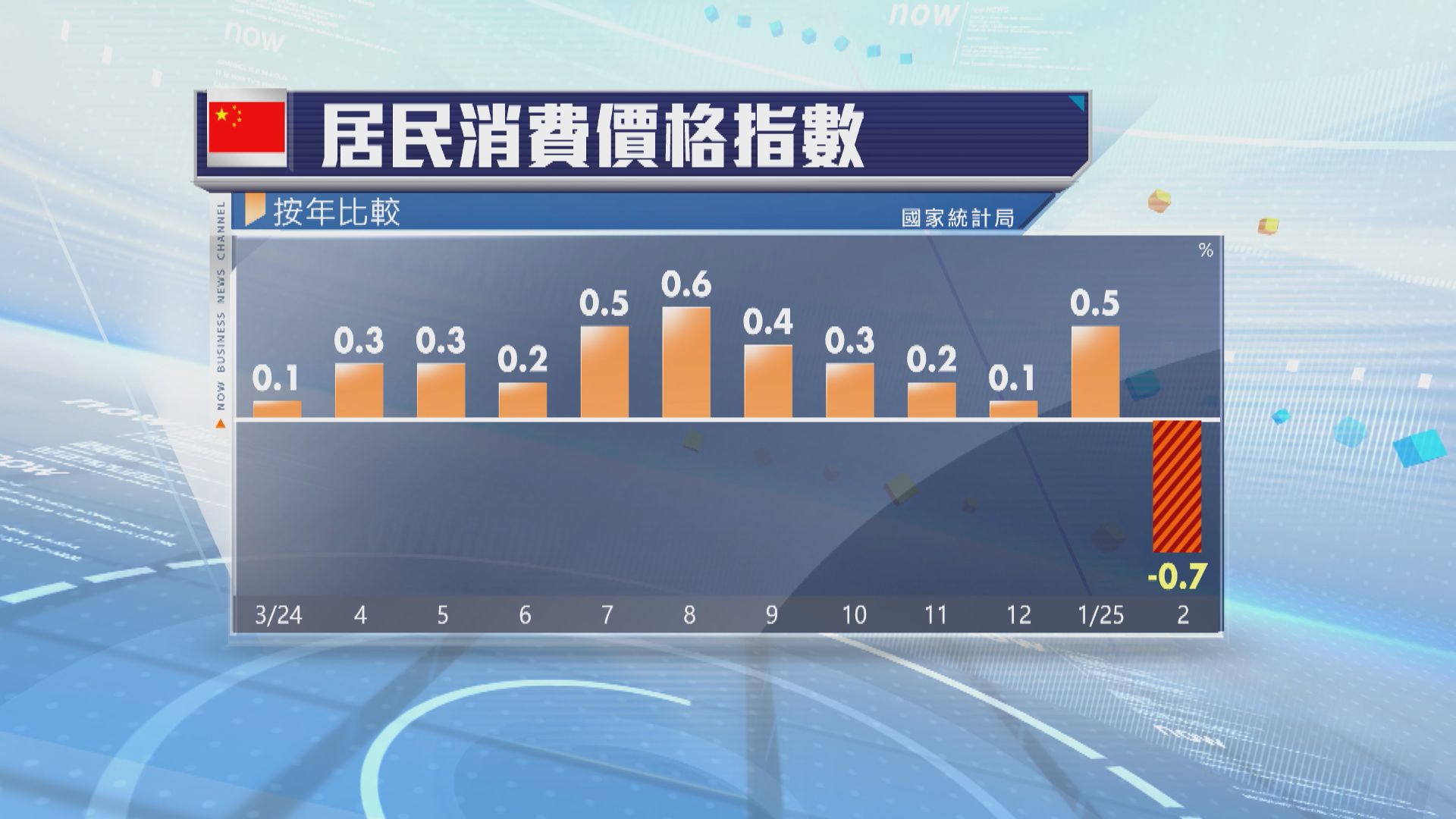 內地2月CPI按年跌0.7%　逾一年來再度轉跌