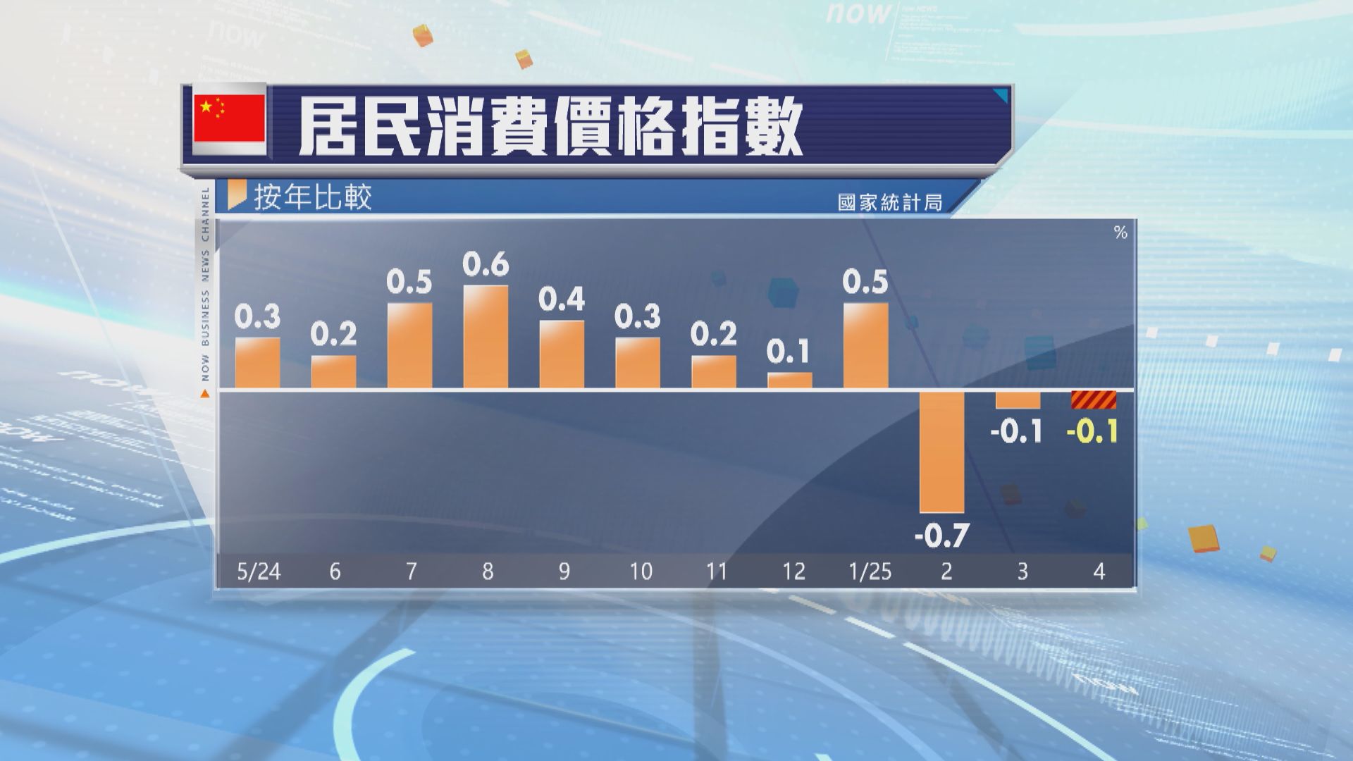 內地連續三個月通縮