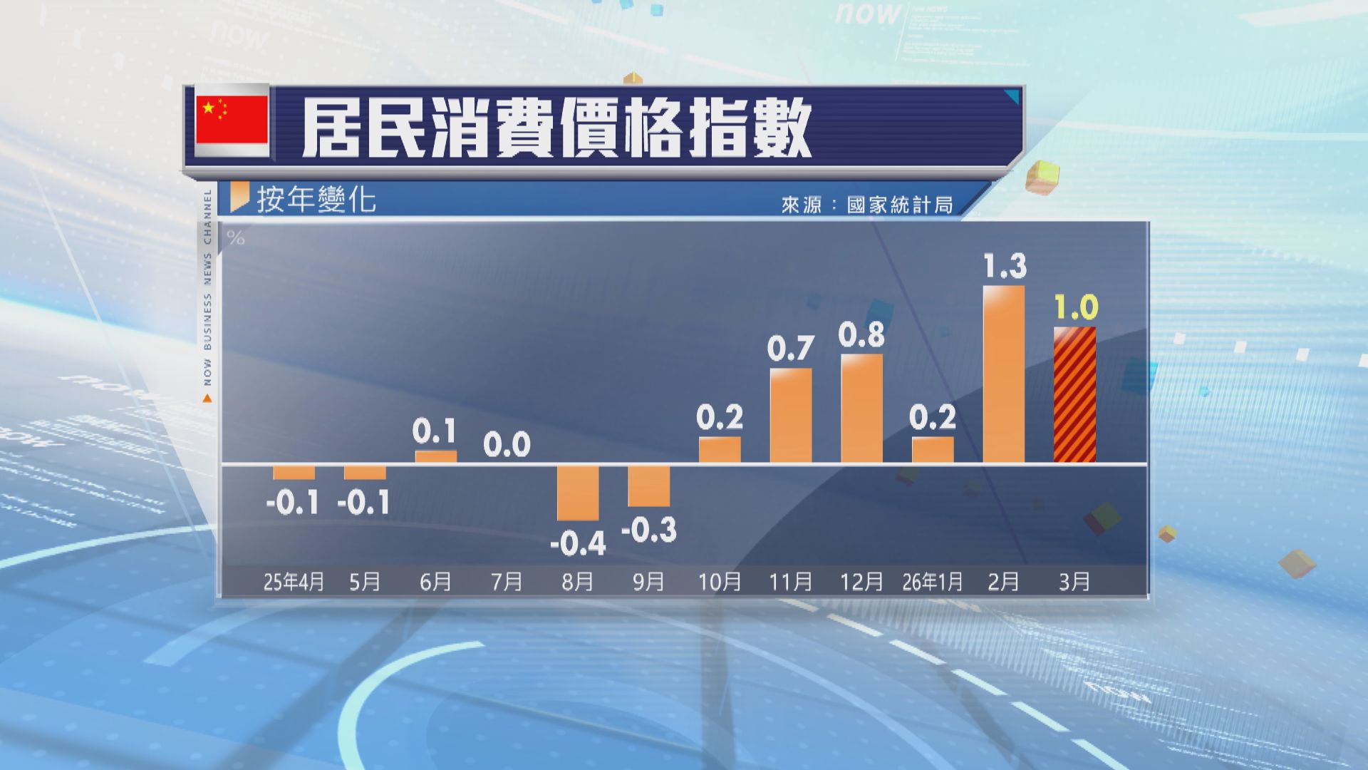 內地3月通脹升1%　PPI逾三年來首次上升