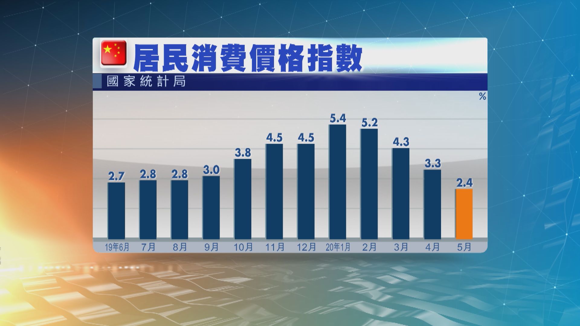 內地上月通脹2.4%　連續四個月回落