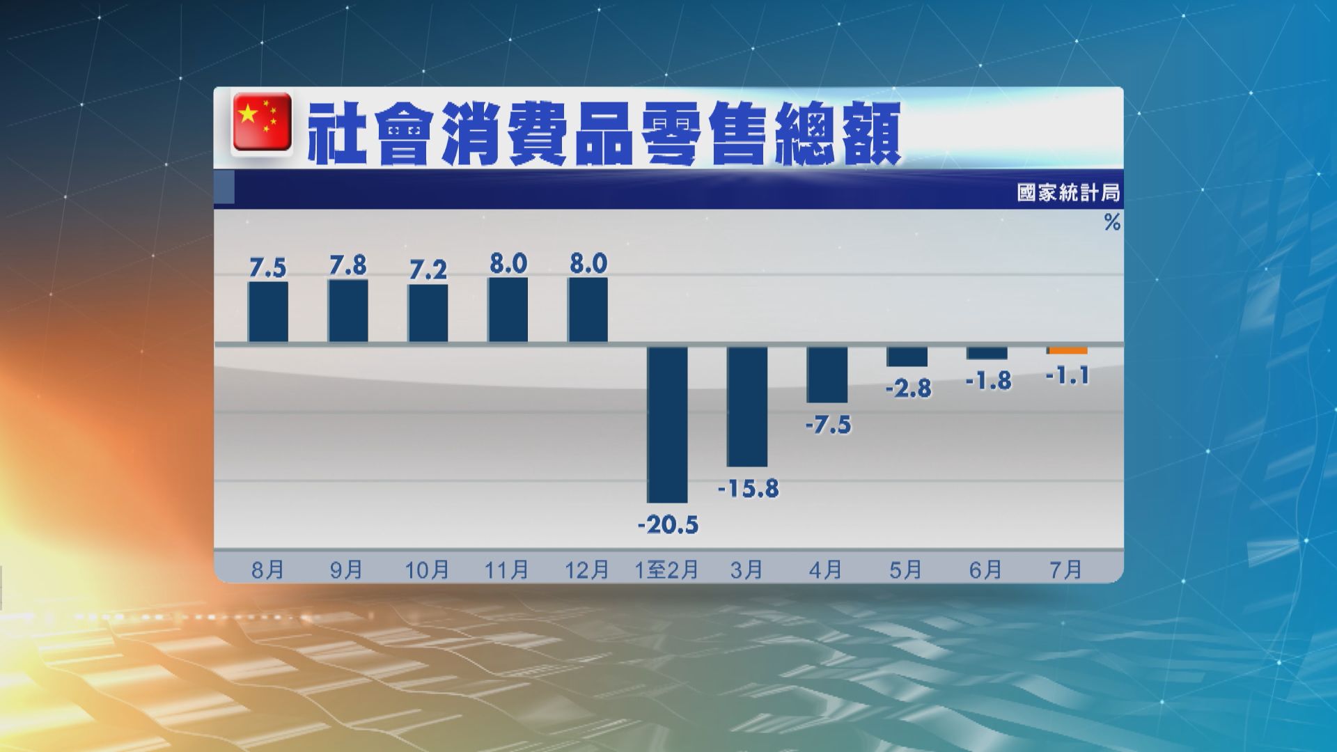 內地上月零售銷售及工業增加值表現均遜預期