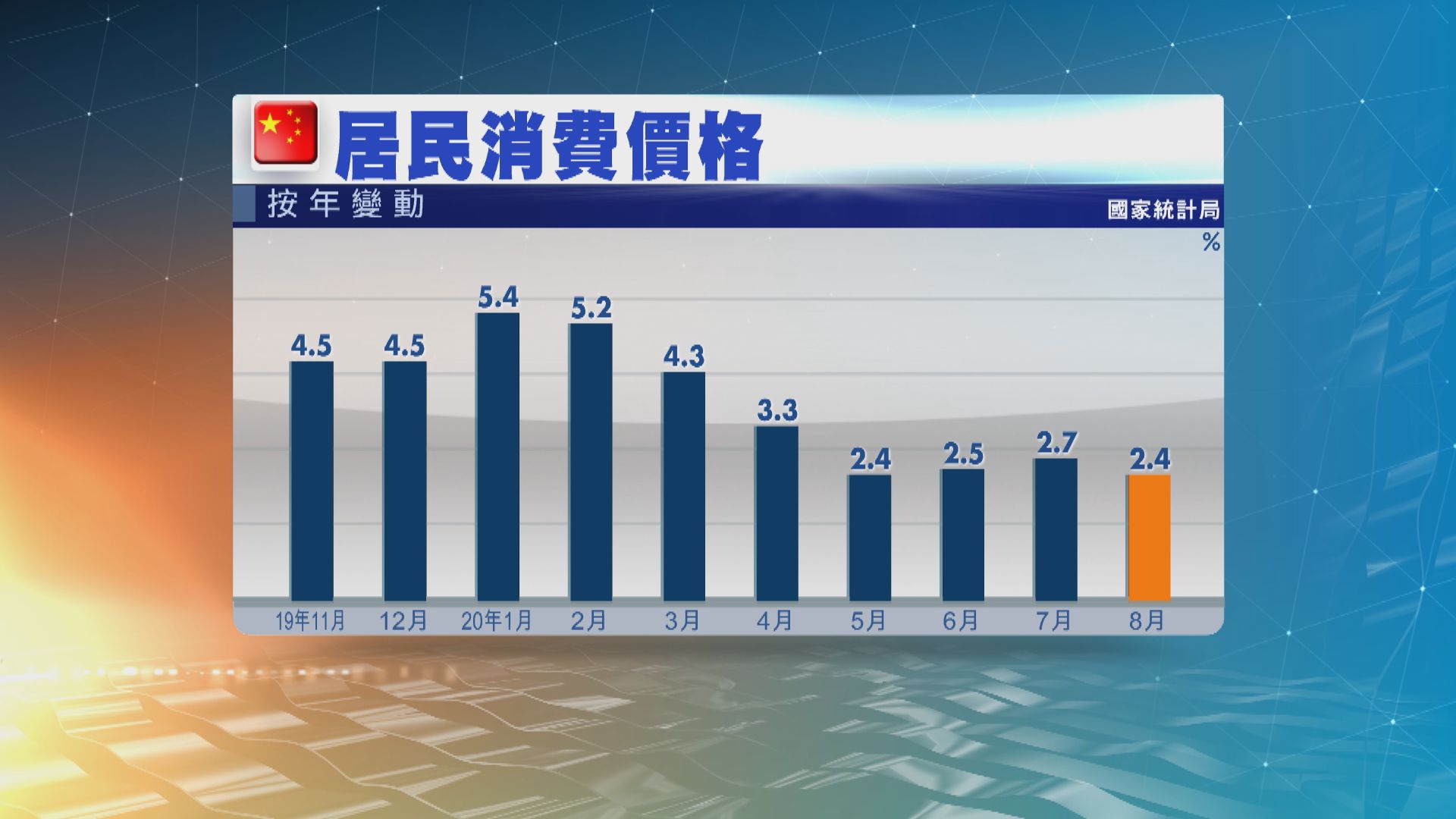內地上月通脹回落至2.4%　符合市場預期
