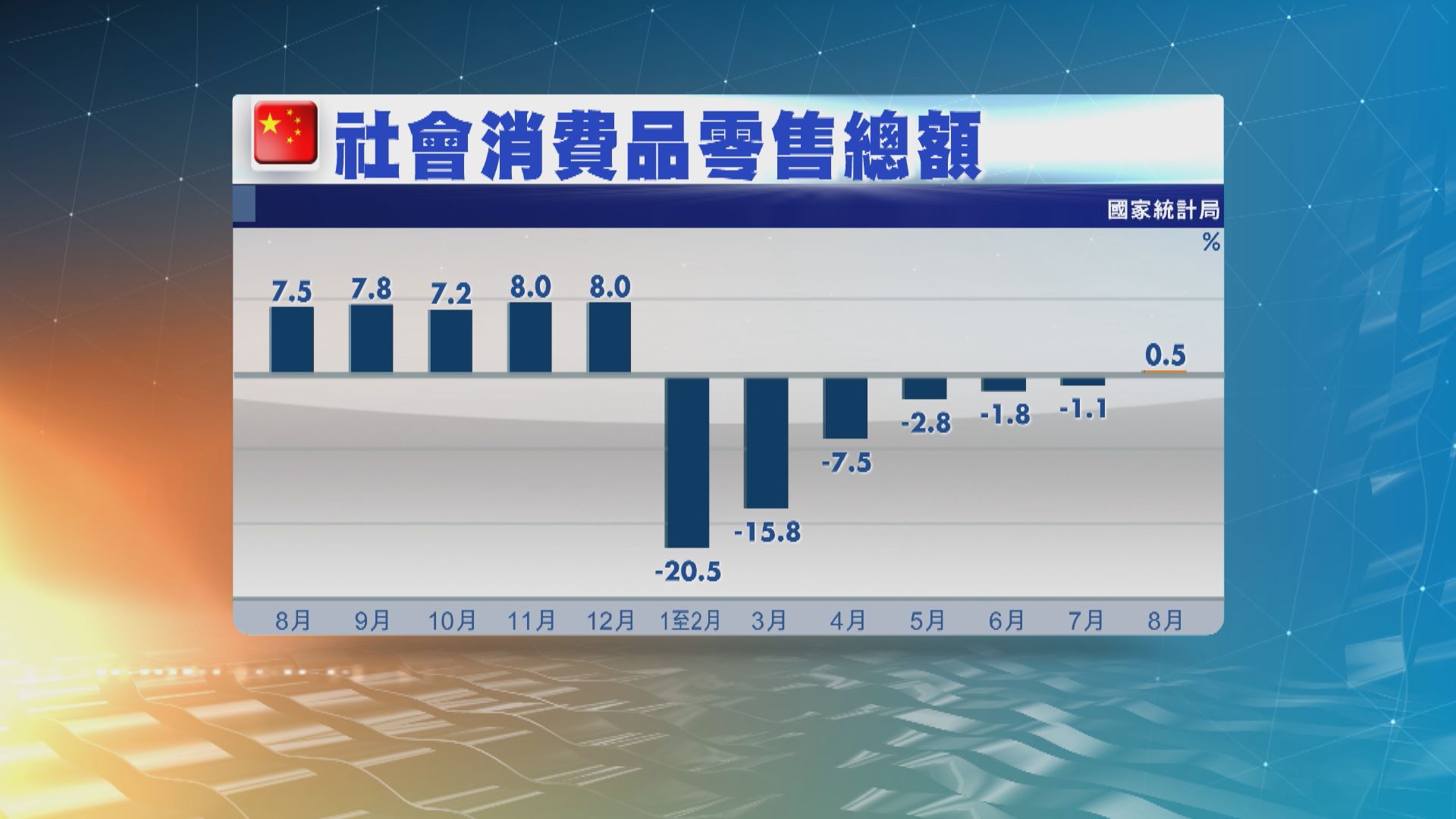 內地上月零售銷售及工業增加值表現均勝預期