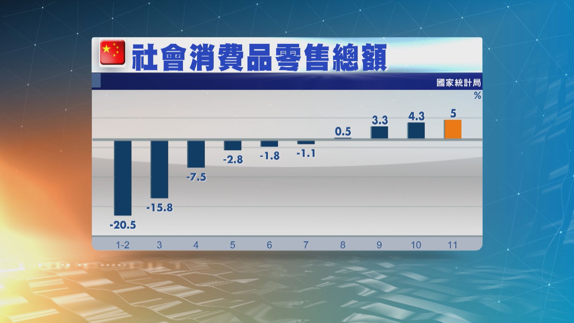 內地零售銷售、工業增加值及固投數據均符合預期