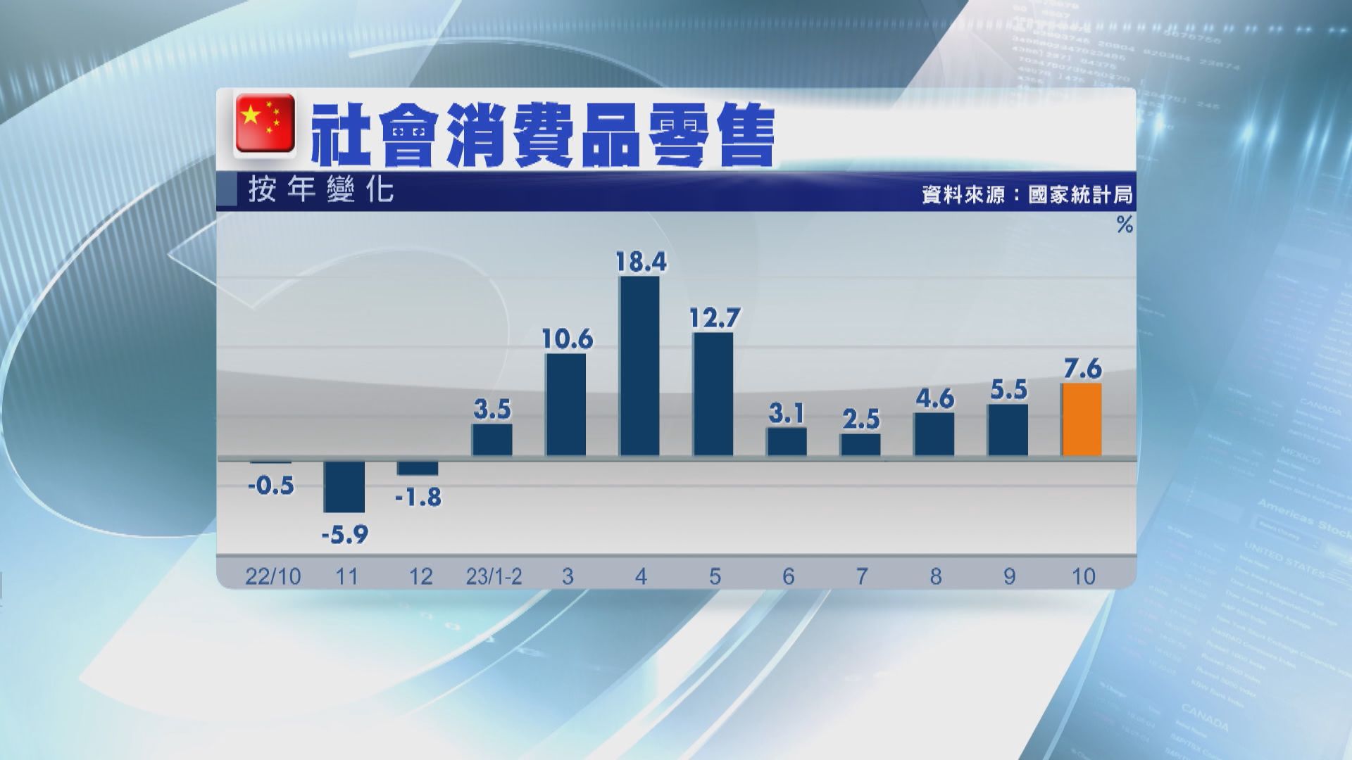 內地上月零售及工業數據勝預期