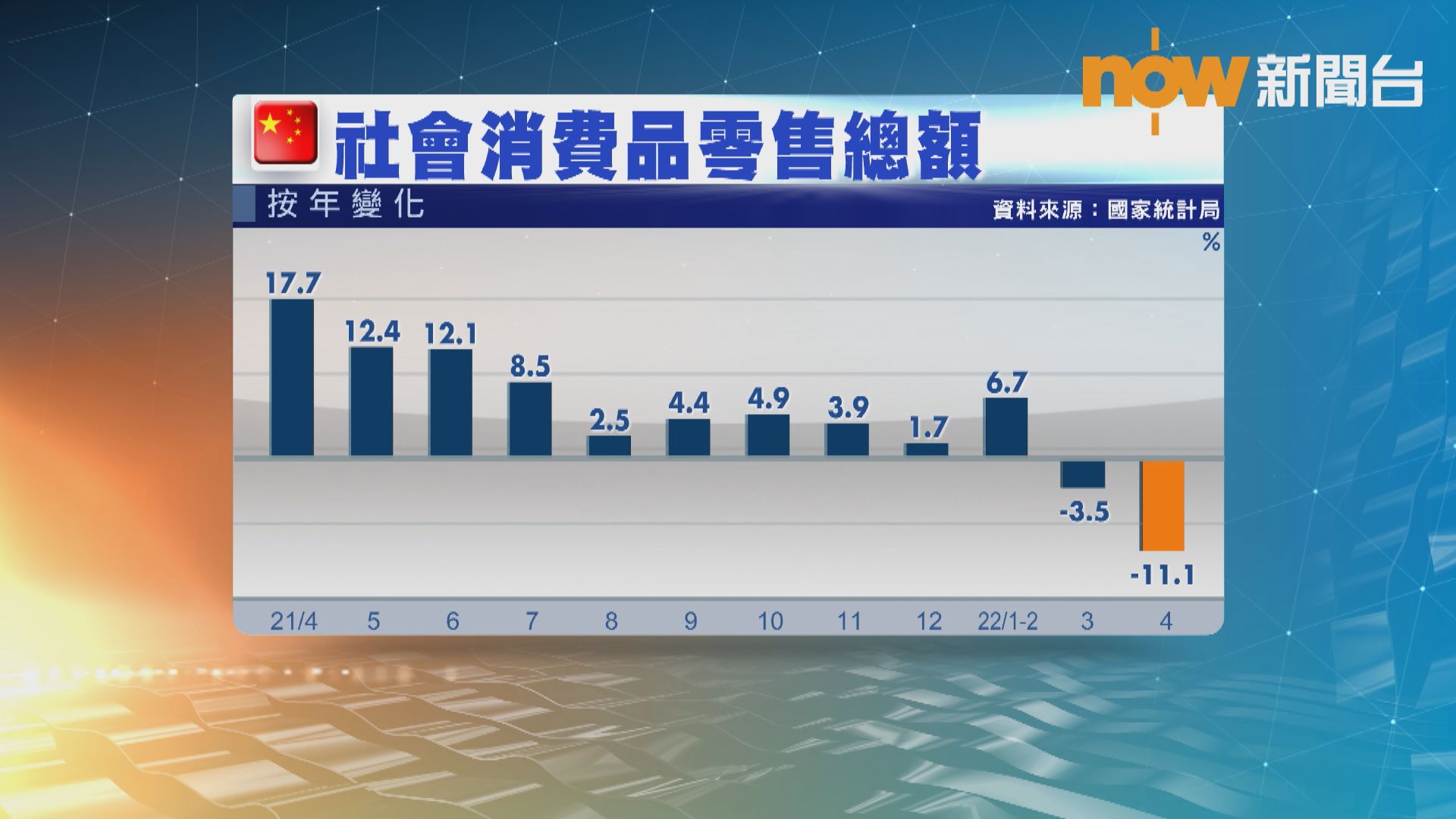 【中國經濟】內地4月零售總額、工業增加值及固投遜預期