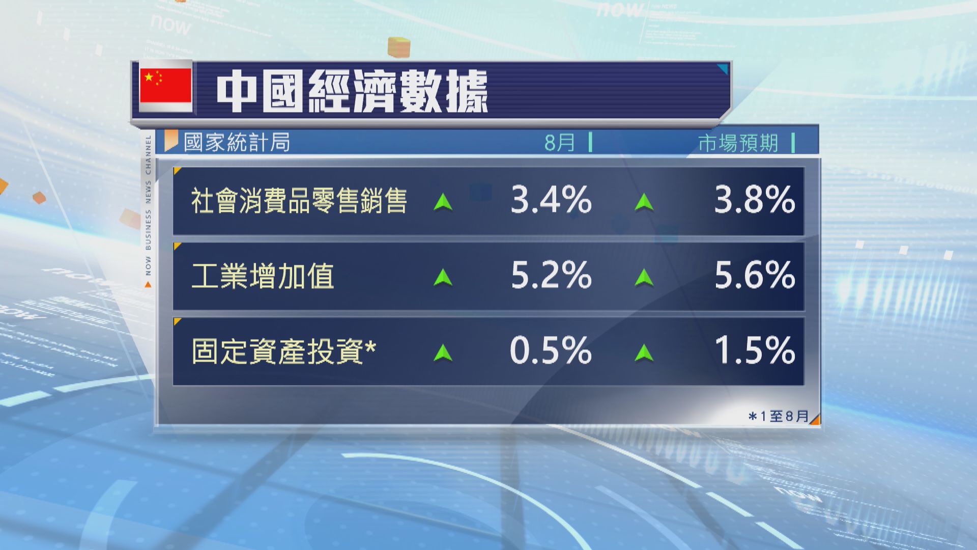 內地上月零售、工業及固定資產投資增速放緩　遜預期