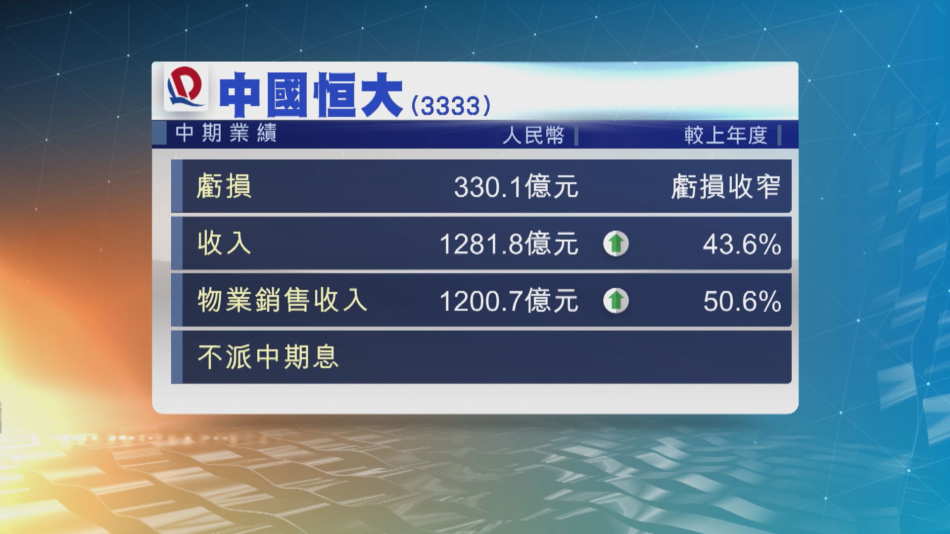 恒大中期虧損330億人民幣 今早復牌