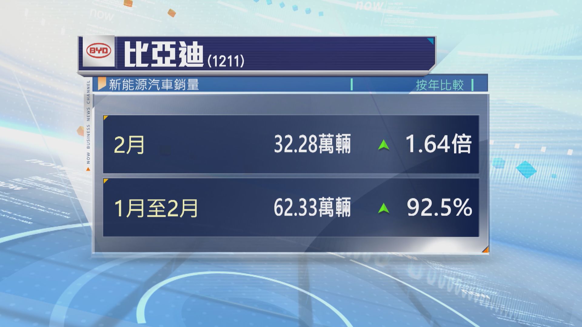 比亞迪2月新能源汽車銷量按年增長1.6倍