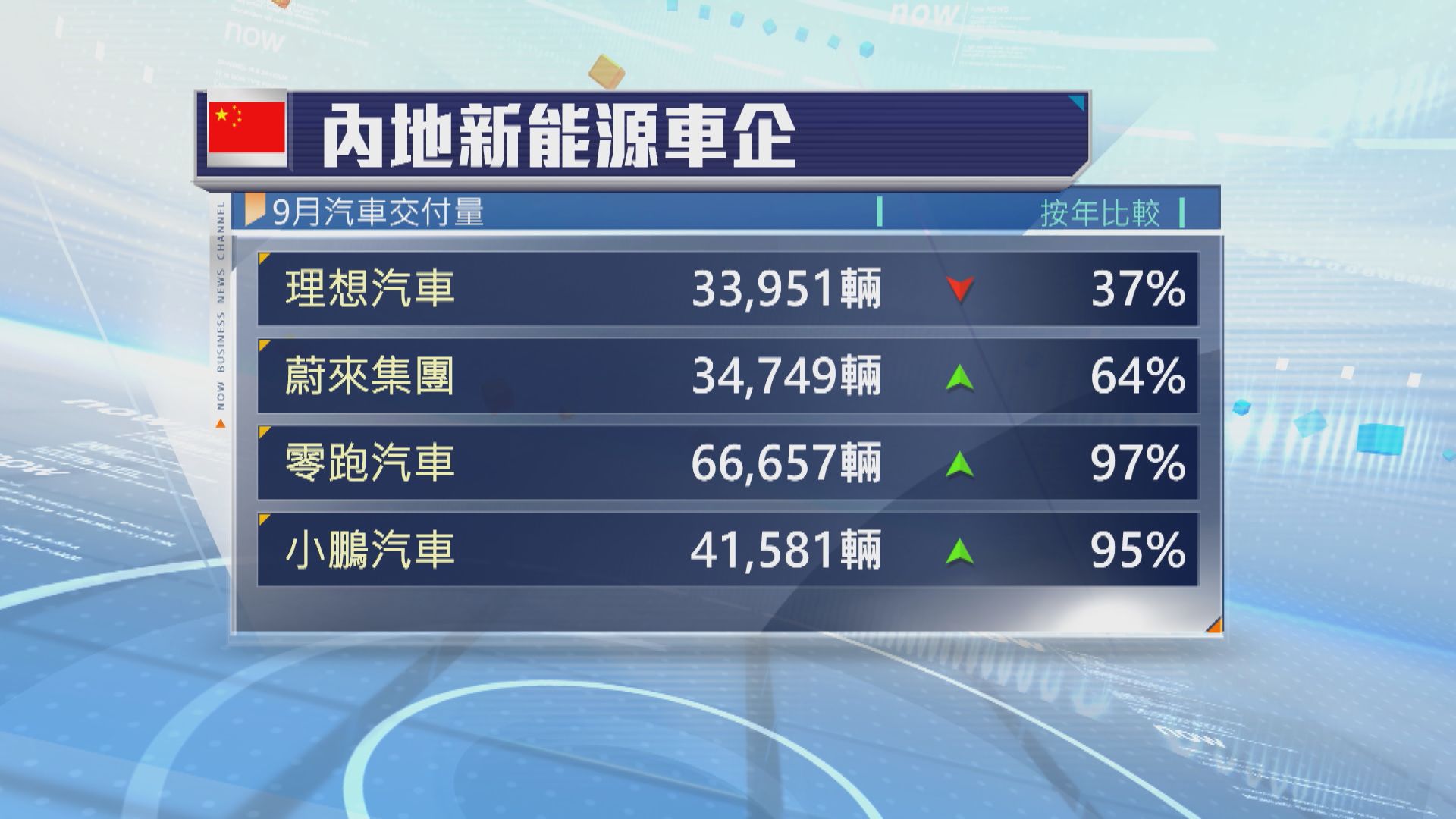 內地多間新能源車企公布上月銷量數據