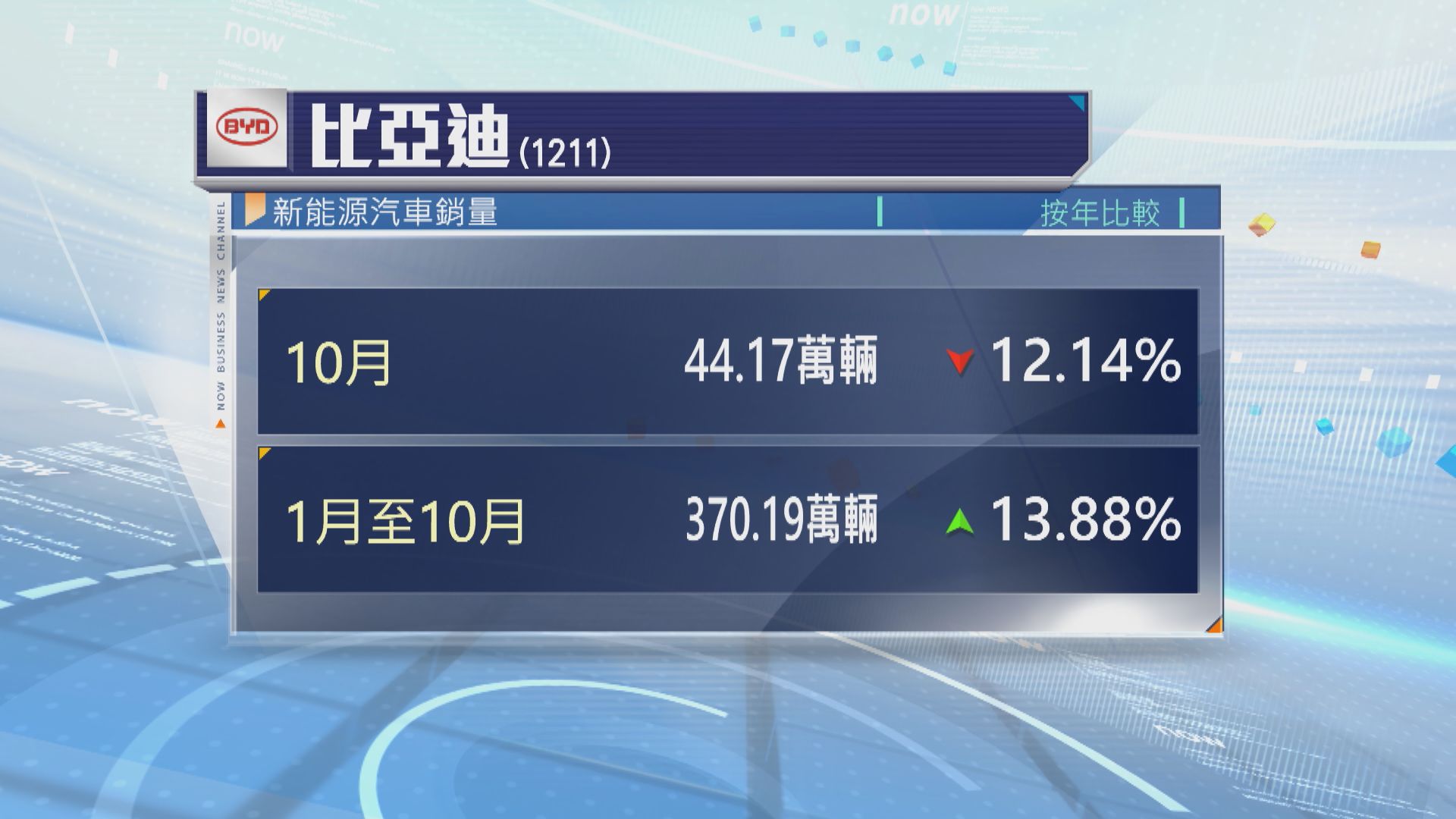 比亞迪10月新能源汽車銷量按年跌12%