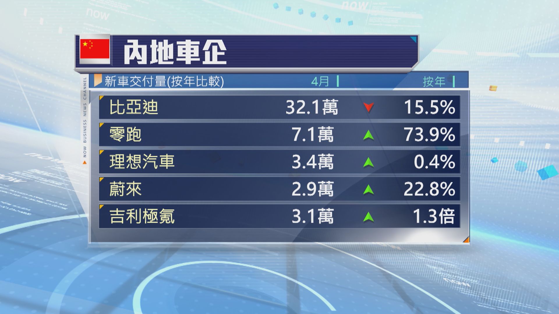 內地多間車企公布上月銷售數據