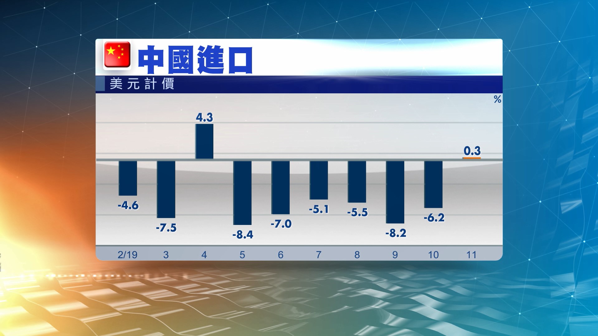 中國上月對美出口跌23%　連續12個月下跌